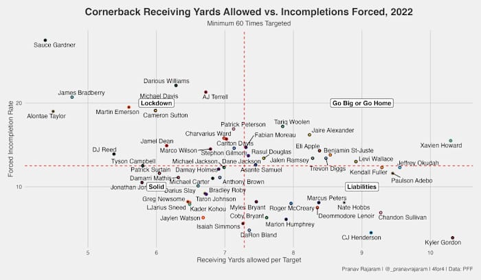 Marco Wilson PFF Data